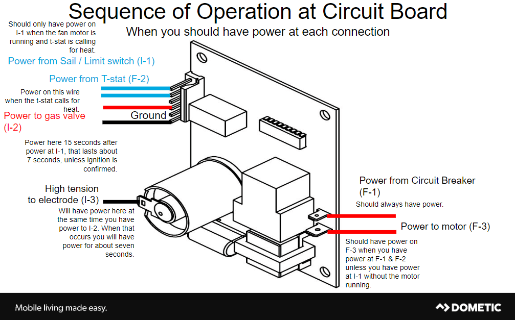 Dometic/Atwood Furnaces — RV repair diagram & parts reference