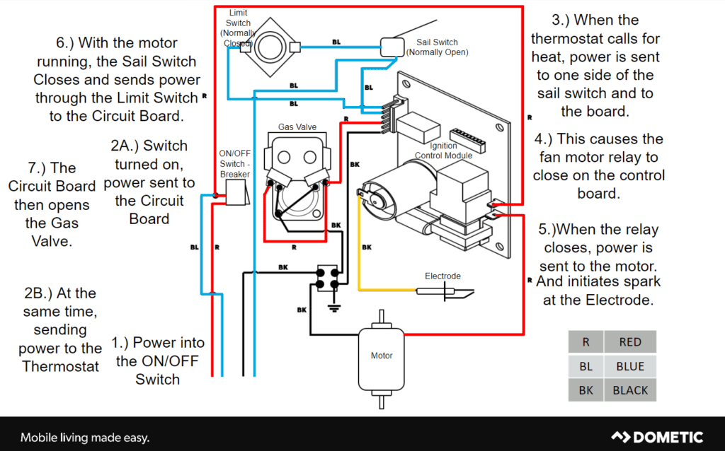 Dometic/Atwood Furnaces — RV repair diagram & parts reference